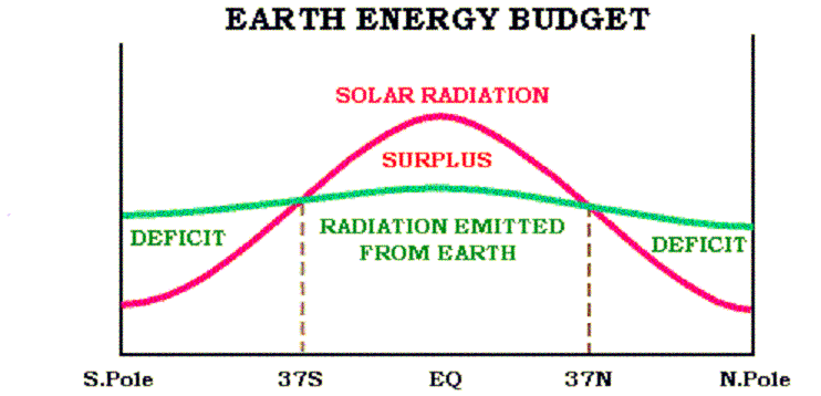 [The Earth Energy Balance]