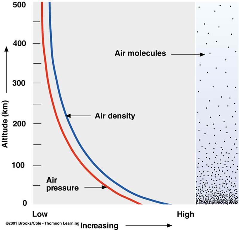 [Pressure & Density Variations]