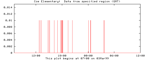[Plot of rainfall At coe school]