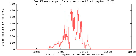 [Plot of Solar radiation at Coe]