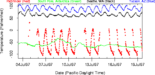 [Plot of various Earth
        temperatures and Mars Pathfinder temperature]