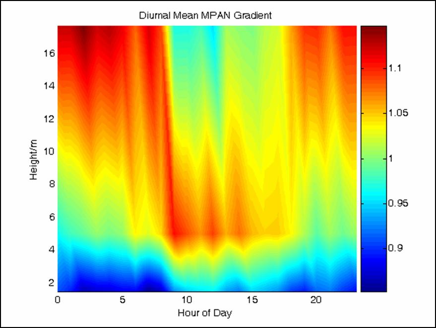 MPAN gradient