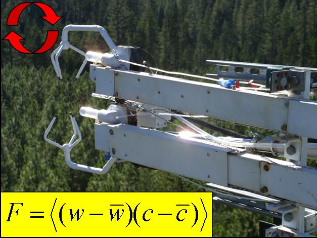 Sonic anemometer