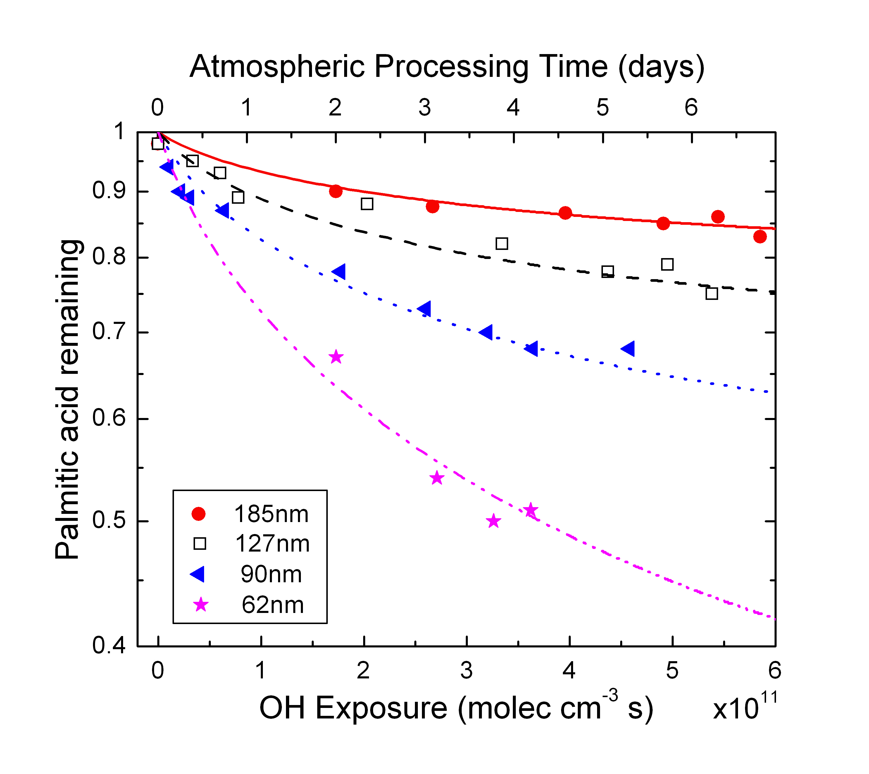 Palmitic acid loss as a function of OH