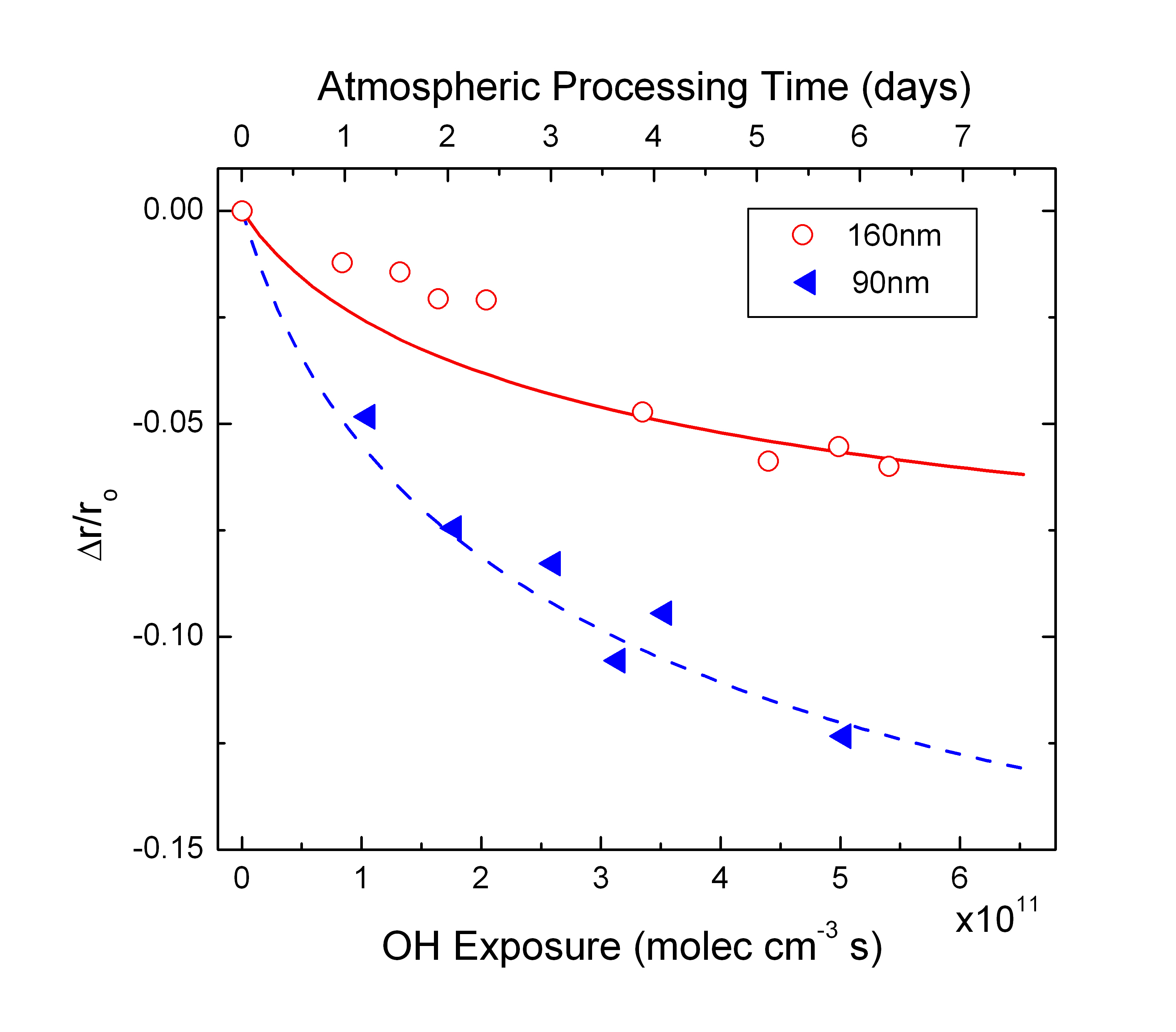 Change in PA aerosol size with OH exposure